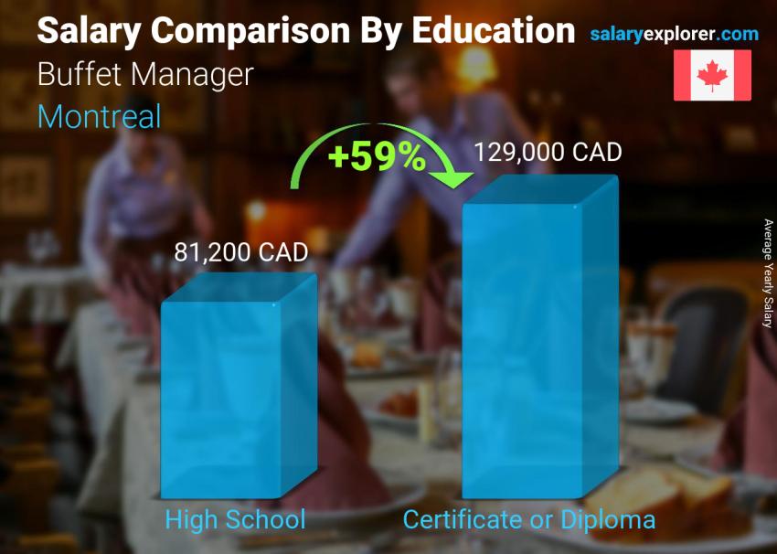 Comparaison des salaires selon le niveau d'études annuel Montréal Gérant de buffet
