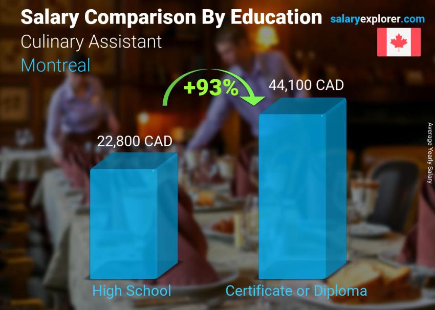 Comparaison des salaires selon le niveau d'études annuel Montréal Assistante culinaire