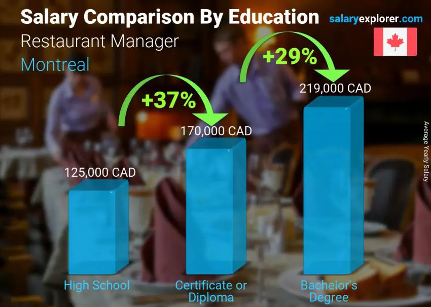 Comparaison des salaires selon le niveau d'études annuel Montréal Gérant de restaurant