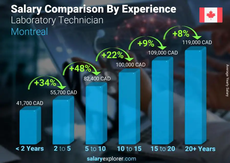 Comparaison des salaires par années d'expérience annuel Montréal Technicien de laboratoire Comparaison des salaires par années d'expérience annuel Montréal Technicien de laboratoire