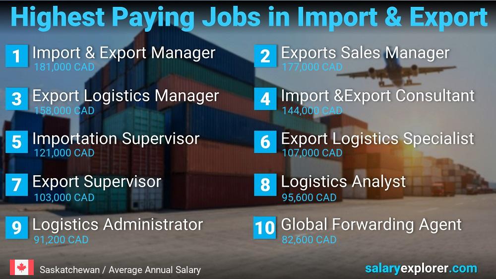 Emplois les mieux rémunérés dans l'importation et l'exportation - Saskatchewan