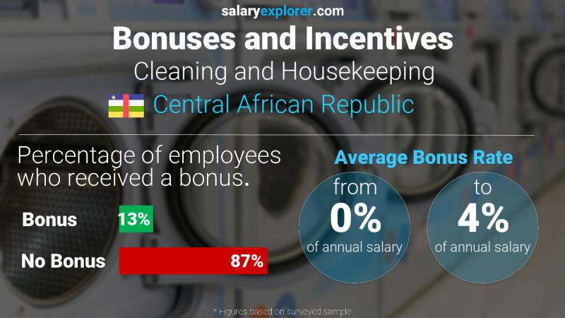 Taux de prime salariale annuelle République centrafricaine Nettoyage et Ménage