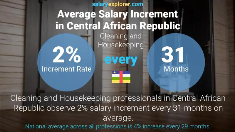 Taux annuel d'augmentation de salaire République centrafricaine Nettoyage et Ménage