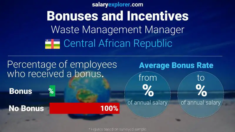 Taux de prime salariale annuelle République centrafricaine Responsable de la gestion des déchets