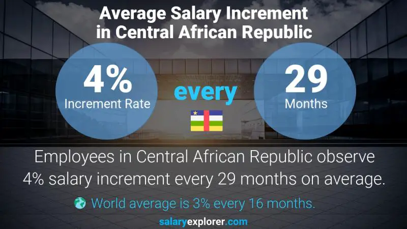 Taux annuel d'augmentation de salaire République centrafricaine Responsable de la gestion des déchets