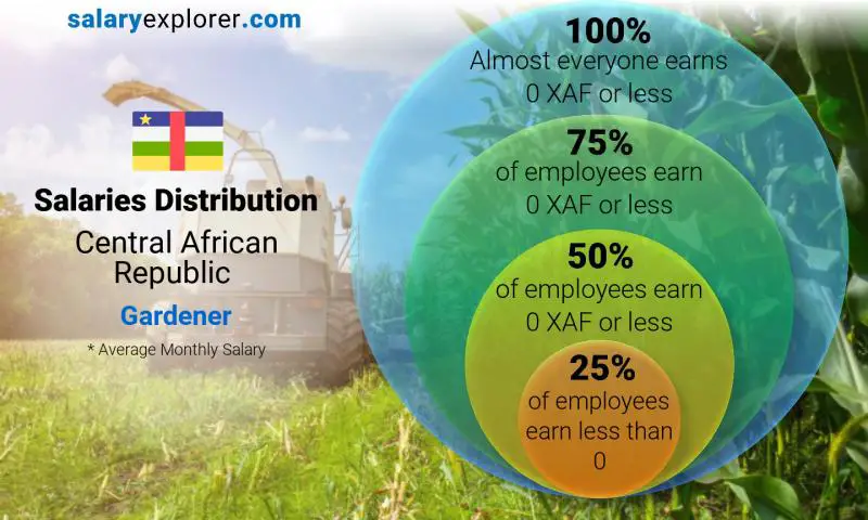 Répartition médiane et salariale République centrafricaine Jardinier mensuel