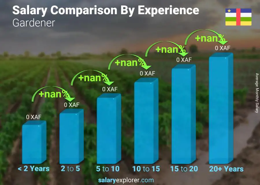 Comparaison des salaires par années d'expérience mensuel République centrafricaine Jardinier