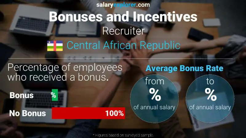 Taux de prime salariale annuelle République centrafricaine Recruteur