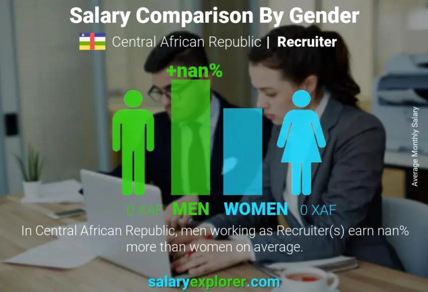 Comparaison des salaires selon le sexe République centrafricaine Recruteur mensuel