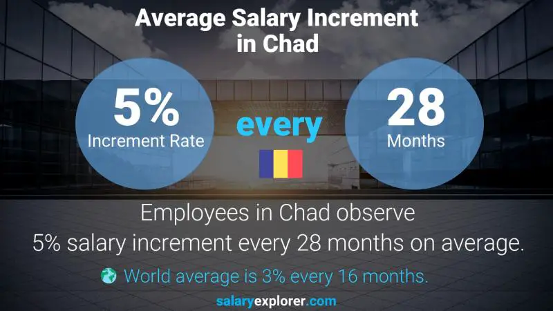 Taux annuel d'augmentation de salaire Tchad Taux annuel d'augmentation de salaire Tchad
