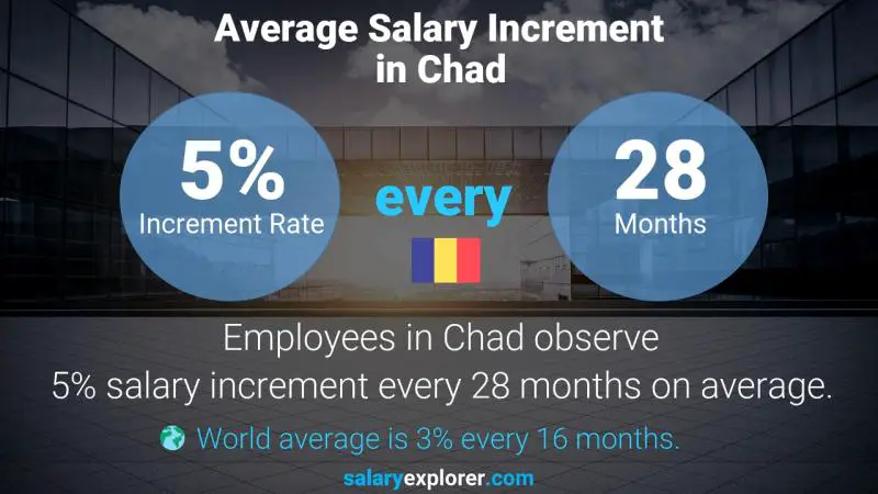 Taux annuel d'augmentation de salaire Tchad