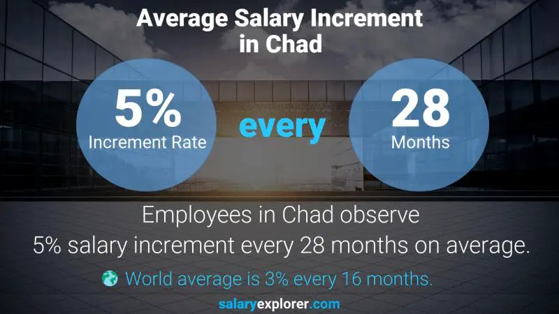 Taux annuel d'augmentation de salaire Tchad Ingénieur technique