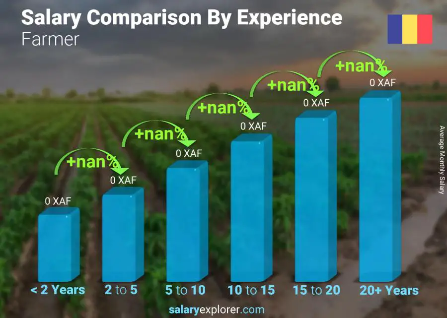Comparaison des salaires par années d'expérience mensuel Tchad Agriculteur