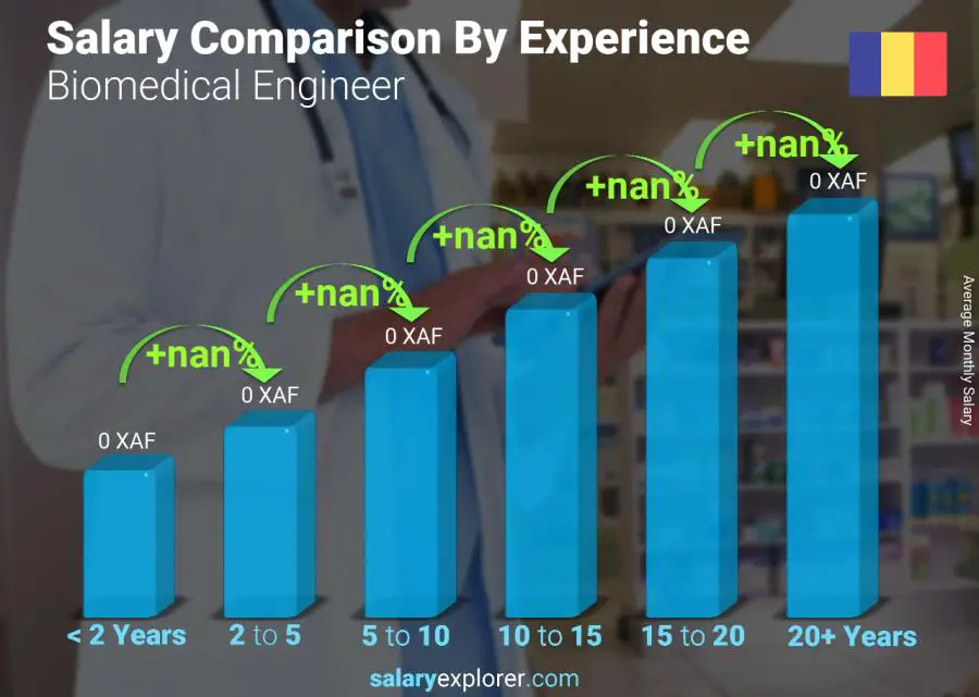 Comparaison des salaires par années d'expérience mensuel Tchad Ingénieur biomédical