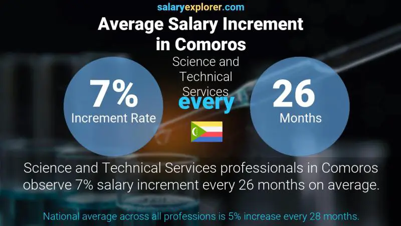 Taux annuel d'augmentation de salaire Comores Services scientifiques et techniques