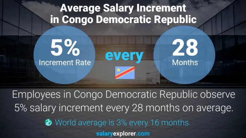 Taux annuel d'augmentation de salaire République Démocratique du Congo Médecin - Radiologie