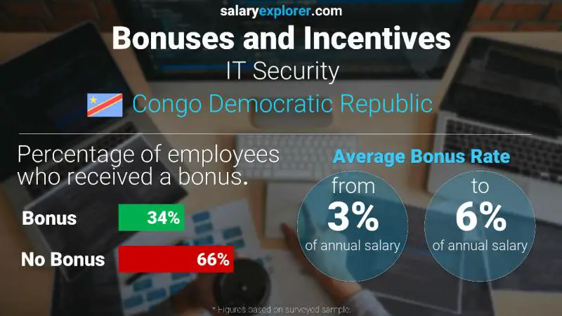 Taux de prime salariale annuelle République Démocratique du Congo Sécurité informatique