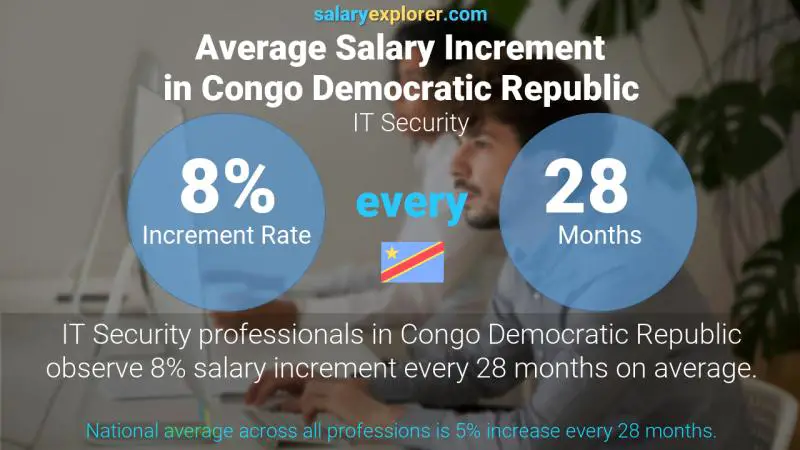 Taux annuel d'augmentation de salaire République Démocratique du Congo Sécurité informatique