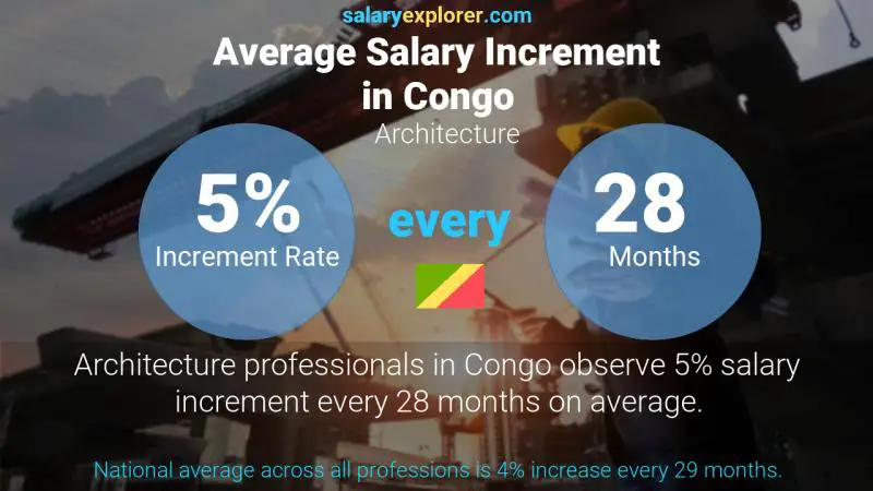 Taux annuel d'augmentation de salaire Congo Architecture