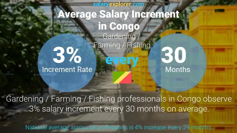 Taux annuel d'augmentation de salaire Congo Jardinage / Agriculture / Pêche