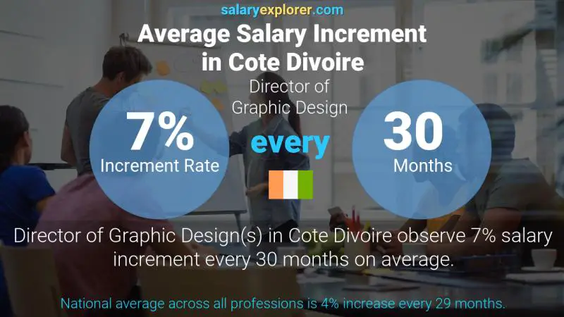 Taux annuel d'augmentation de salaire Côte Divoire Directeur de la conception graphique