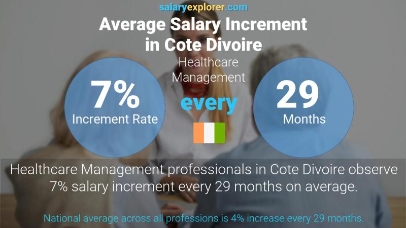 Taux annuel d'augmentation de salaire Côte Divoire La gestion des soins de santé