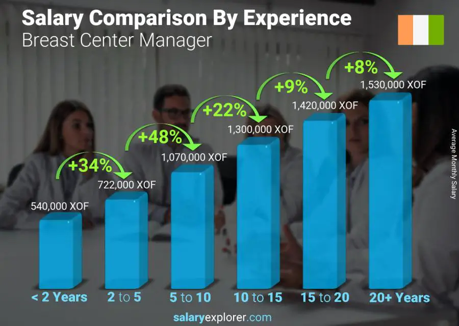 Comparaison des salaires par années d'expérience mensuel Côte Divoire Responsable centre du sein