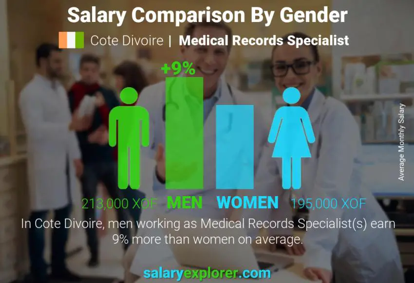 Comparaison des salaires selon le sexe Côte Divoire Spécialiste des dossiers médicaux mensuel