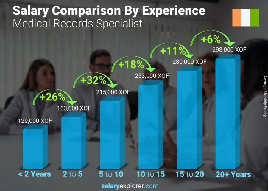 Comparaison des salaires par années d'expérience mensuel Côte Divoire Spécialiste des dossiers médicaux