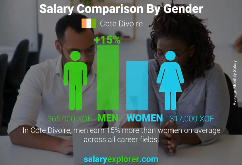 Comparaison des salaires selon le sexe Côte Divoire mensuel