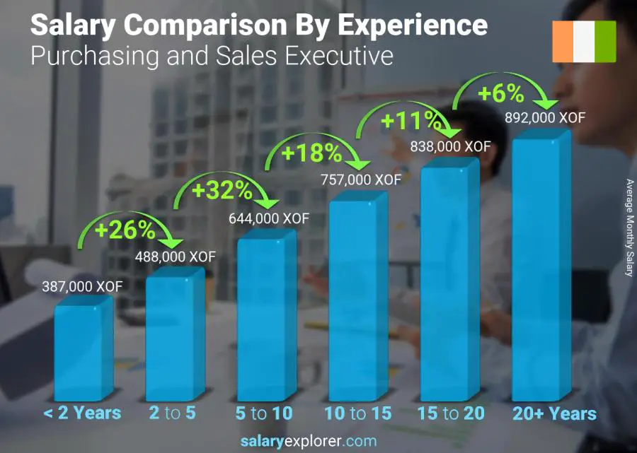 Comparaison des salaires par années d'expérience mensuel Côte Divoire Chargée des achats et des ventes