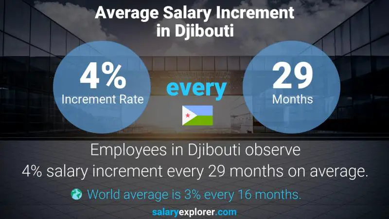 Taux annuel d'augmentation de salaire Djibouti Concepteur créatif