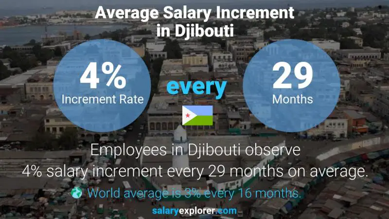 Taux annuel d'augmentation de salaire Djibouti