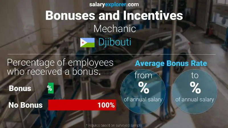 Taux de prime salariale annuelle Djibouti Mécanicien