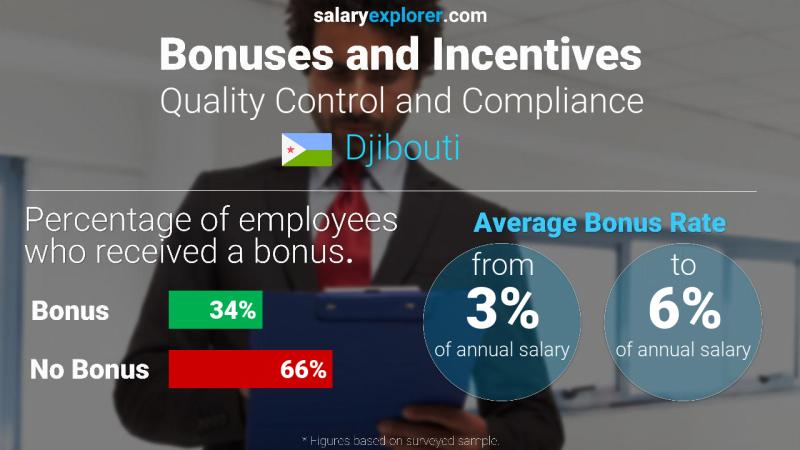 Taux de prime salariale annuelle Djibouti Contrôle qualité et conformité