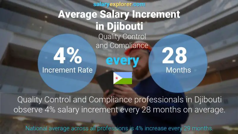 Taux annuel d'augmentation de salaire Djibouti Contrôle qualité et conformité