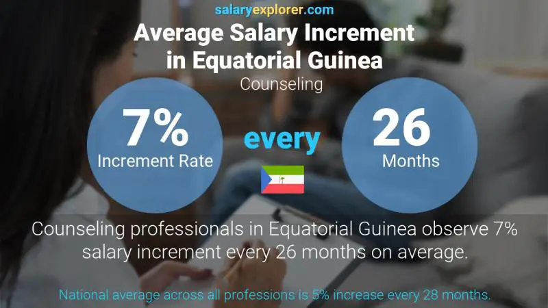 Taux annuel d'augmentation de salaire Guinée Équatoriale Conseils