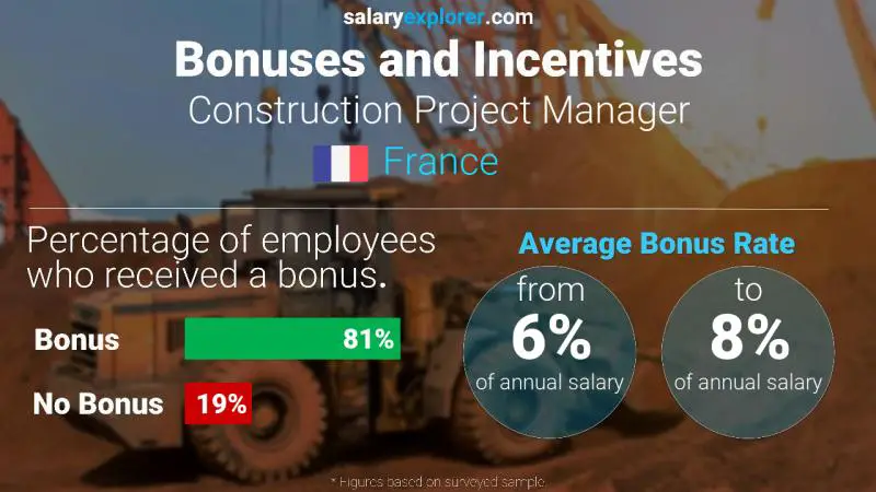 Taux de prime salariale annuelle France Chef de projet de construction