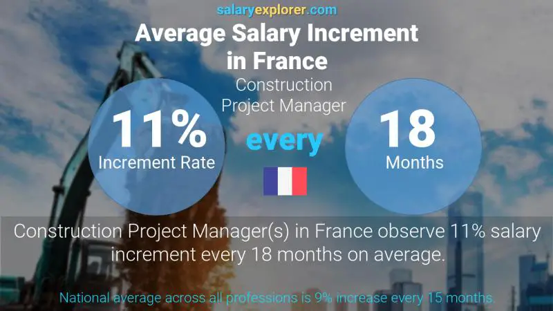 Taux annuel d'augmentation de salaire France Chef de projet de construction