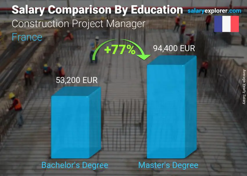 Comparaison des salaires selon le niveau d'études annuel France Chef de projet de construction