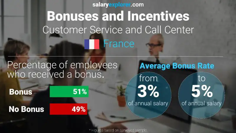Taux de prime salariale annuelle France Service client et centre d'appel Taux de prime salariale annuelle France Service client et centre d'appel