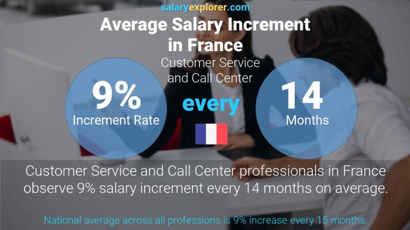 Taux annuel d'augmentation de salaire France Service client et centre d'appel Taux annuel d'augmentation de salaire France Service client et centre d'appel