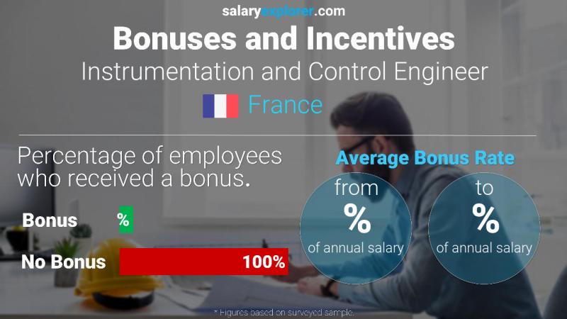 Taux de prime salariale annuelle France Ingénieur Instrumentation et Contrôle