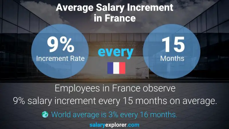 Taux annuel d'augmentation de salaire France Ingénieur Instrumentation et Contrôle