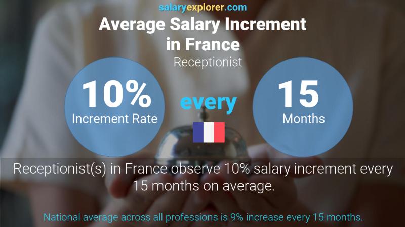 Taux annuel d'augmentation de salaire France Réceptionniste