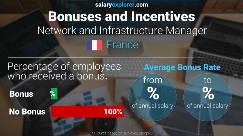 Taux de prime salariale annuelle France Responsable Réseaux et Infrastructures