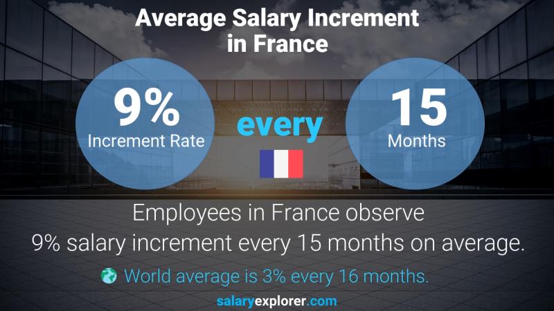 Taux annuel d'augmentation de salaire France Responsable Réseaux et Infrastructures