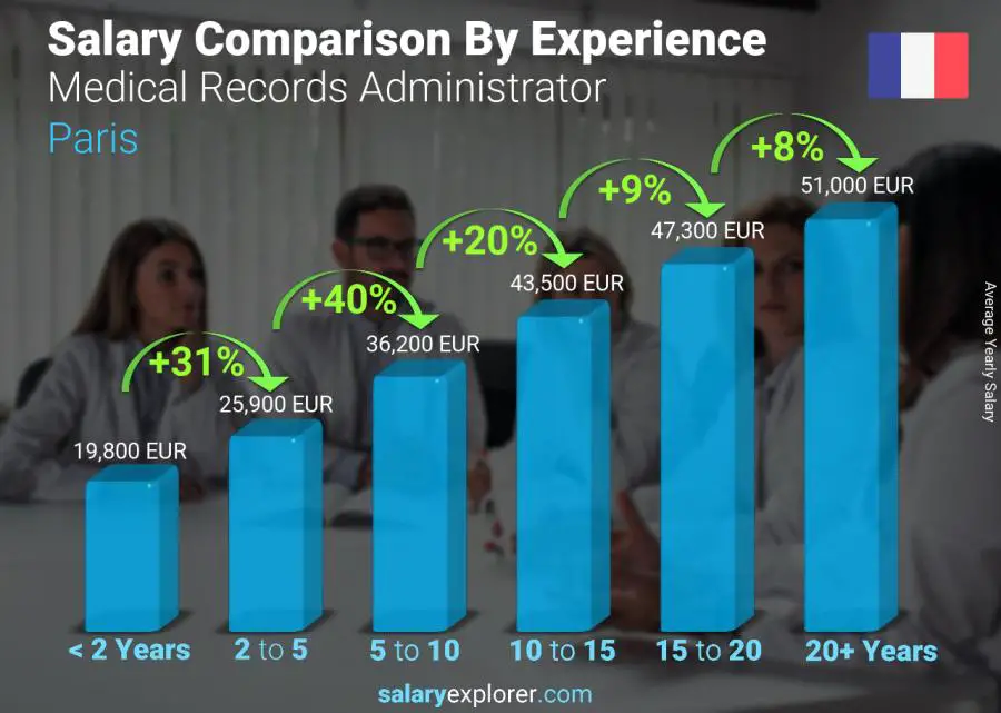 Comparaison des salaires par années d'expérience annuel Paris Administrateur des dossiers médicaux