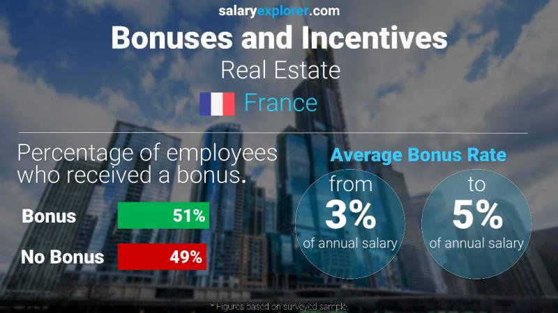 Taux de prime salariale annuelle France Immobilier