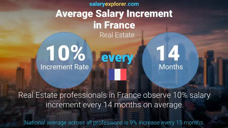Taux annuel d'augmentation de salaire France Immobilier